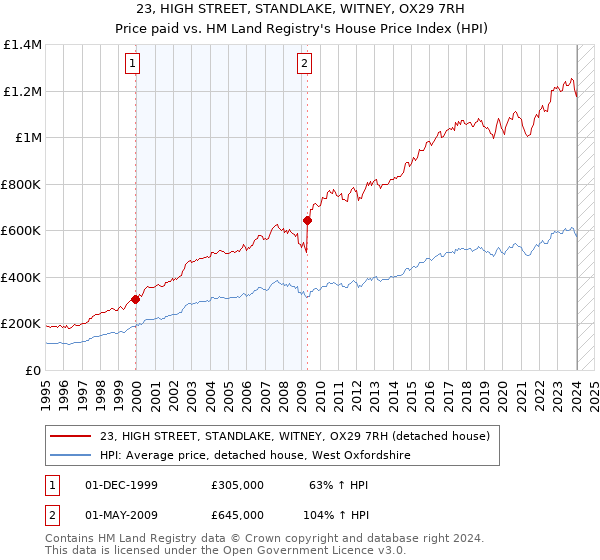 23, HIGH STREET, STANDLAKE, WITNEY, OX29 7RH: Price paid vs HM Land Registry's House Price Index