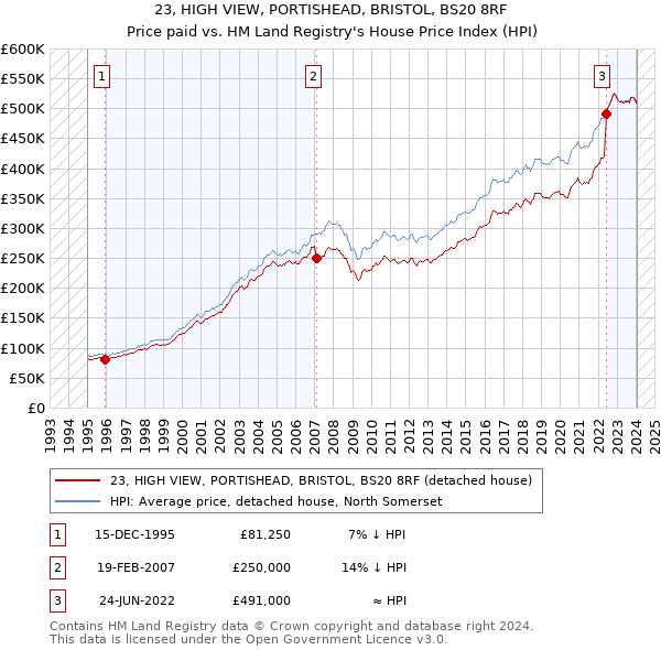 23, HIGH VIEW, PORTISHEAD, BRISTOL, BS20 8RF: Price paid vs HM Land Registry's House Price Index