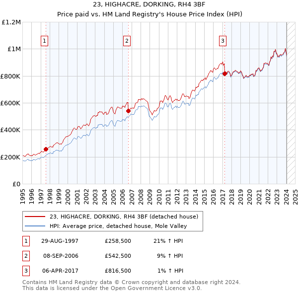 23, HIGHACRE, DORKING, RH4 3BF: Price paid vs HM Land Registry's House Price Index