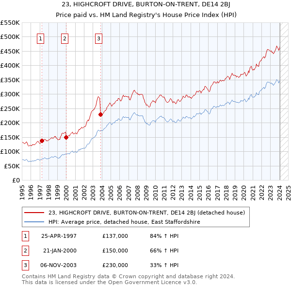 23, HIGHCROFT DRIVE, BURTON-ON-TRENT, DE14 2BJ: Price paid vs HM Land Registry's House Price Index