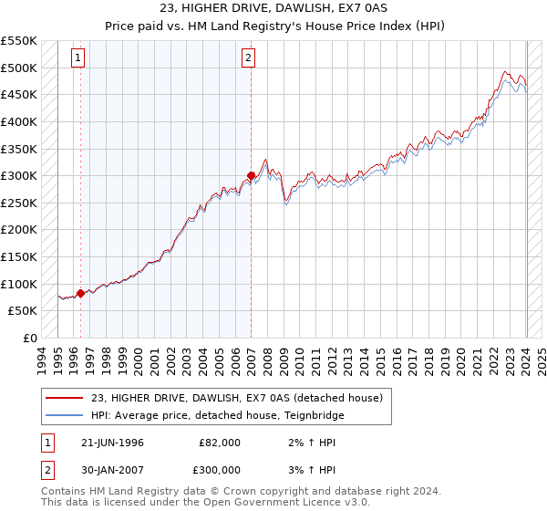 23, HIGHER DRIVE, DAWLISH, EX7 0AS: Price paid vs HM Land Registry's House Price Index
