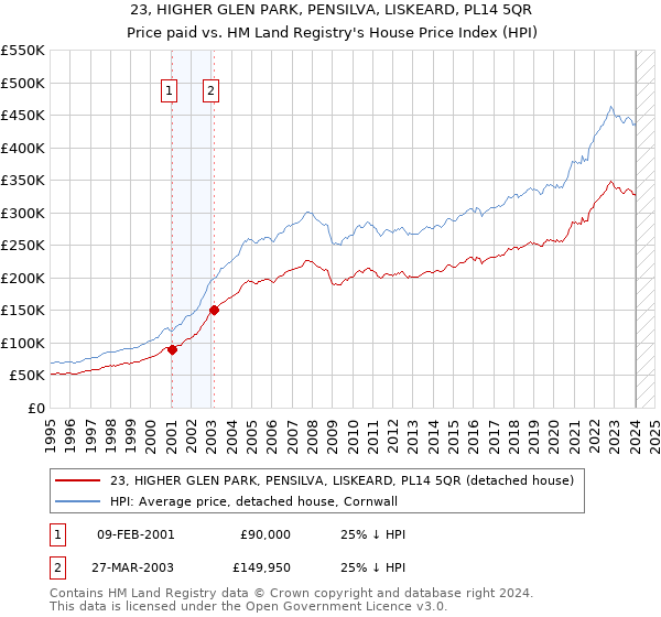 23, HIGHER GLEN PARK, PENSILVA, LISKEARD, PL14 5QR: Price paid vs HM Land Registry's House Price Index