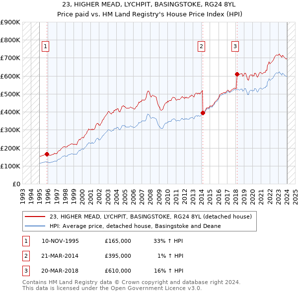 23, HIGHER MEAD, LYCHPIT, BASINGSTOKE, RG24 8YL: Price paid vs HM Land Registry's House Price Index