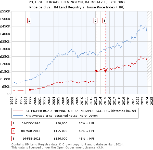 23, HIGHER ROAD, FREMINGTON, BARNSTAPLE, EX31 3BG: Price paid vs HM Land Registry's House Price Index