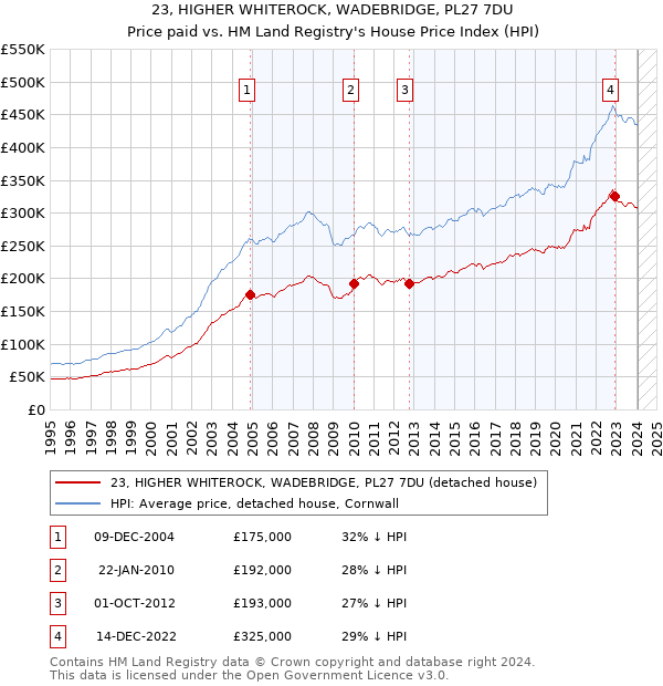 23, HIGHER WHITEROCK, WADEBRIDGE, PL27 7DU: Price paid vs HM Land Registry's House Price Index