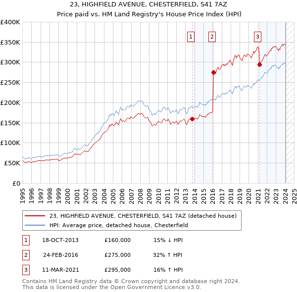 23, HIGHFIELD AVENUE, CHESTERFIELD, S41 7AZ: Price paid vs HM Land Registry's House Price Index