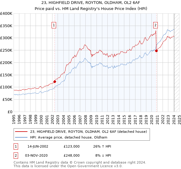 23, HIGHFIELD DRIVE, ROYTON, OLDHAM, OL2 6AF: Price paid vs HM Land Registry's House Price Index