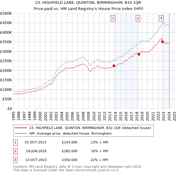 23, HIGHFIELD LANE, QUINTON, BIRMINGHAM, B32 1QR: Price paid vs HM Land Registry's House Price Index