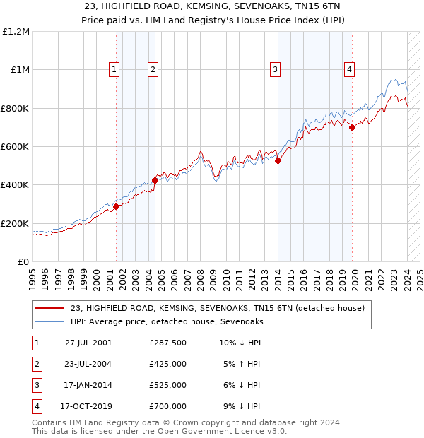 23, HIGHFIELD ROAD, KEMSING, SEVENOAKS, TN15 6TN: Price paid vs HM Land Registry's House Price Index