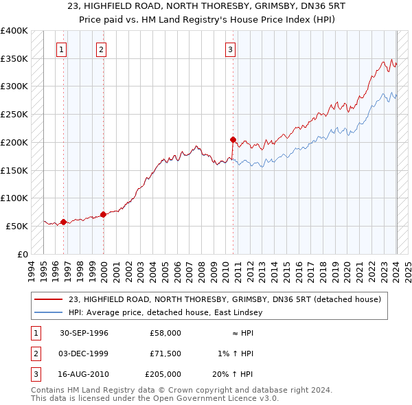 23, HIGHFIELD ROAD, NORTH THORESBY, GRIMSBY, DN36 5RT: Price paid vs HM Land Registry's House Price Index