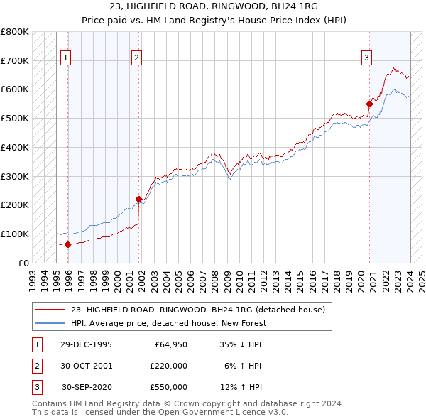23, HIGHFIELD ROAD, RINGWOOD, BH24 1RG: Price paid vs HM Land Registry's House Price Index