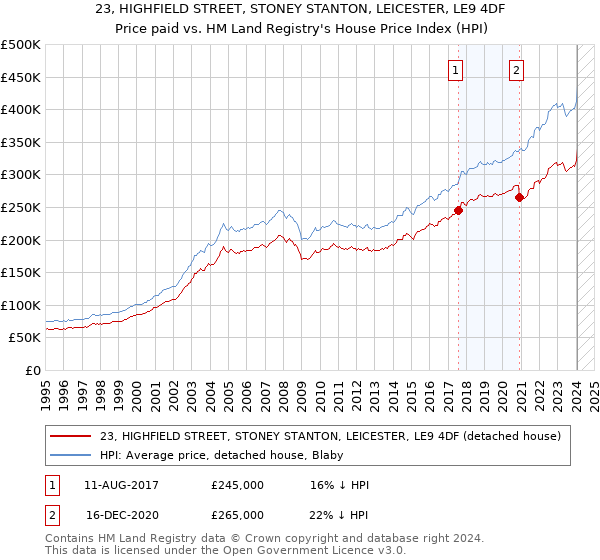 23, HIGHFIELD STREET, STONEY STANTON, LEICESTER, LE9 4DF: Price paid vs HM Land Registry's House Price Index