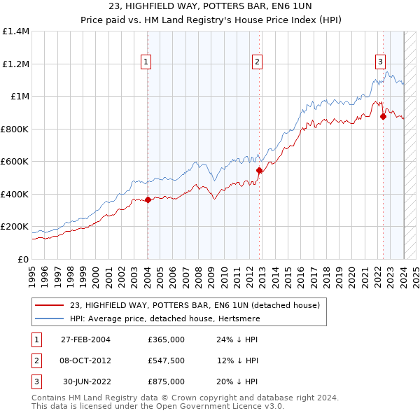 23, HIGHFIELD WAY, POTTERS BAR, EN6 1UN: Price paid vs HM Land Registry's House Price Index
