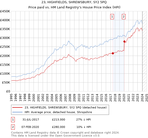 23, HIGHFIELDS, SHREWSBURY, SY2 5PQ: Price paid vs HM Land Registry's House Price Index