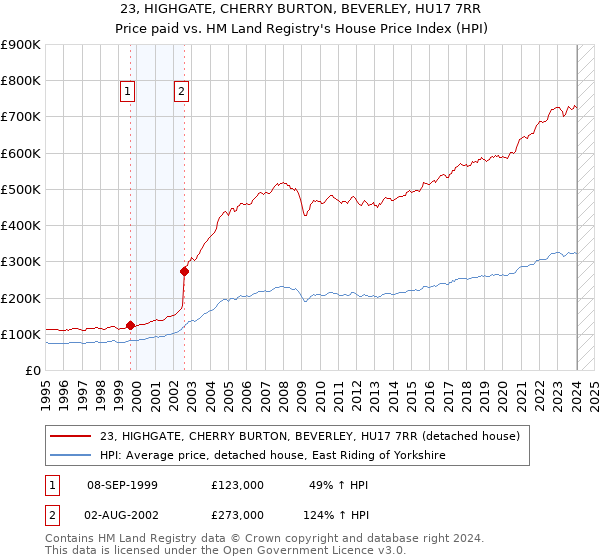 23, HIGHGATE, CHERRY BURTON, BEVERLEY, HU17 7RR: Price paid vs HM Land Registry's House Price Index