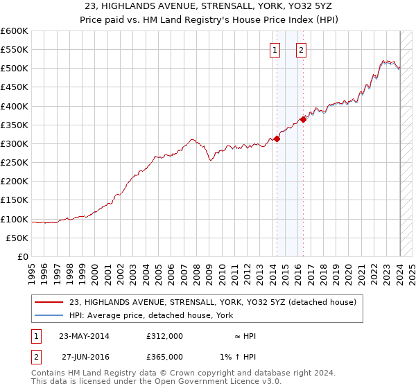 23, HIGHLANDS AVENUE, STRENSALL, YORK, YO32 5YZ: Price paid vs HM Land Registry's House Price Index