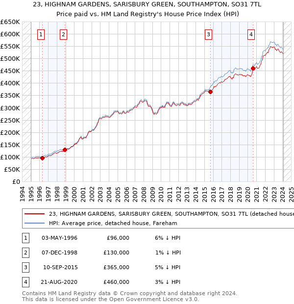 23, HIGHNAM GARDENS, SARISBURY GREEN, SOUTHAMPTON, SO31 7TL: Price paid vs HM Land Registry's House Price Index