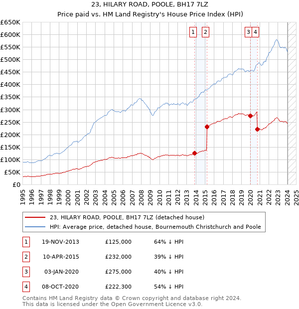 23, HILARY ROAD, POOLE, BH17 7LZ: Price paid vs HM Land Registry's House Price Index