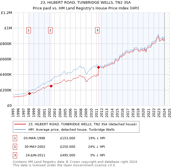 23, HILBERT ROAD, TUNBRIDGE WELLS, TN2 3SA: Price paid vs HM Land Registry's House Price Index