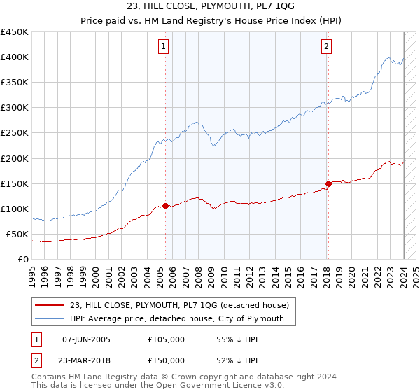 23, HILL CLOSE, PLYMOUTH, PL7 1QG: Price paid vs HM Land Registry's House Price Index