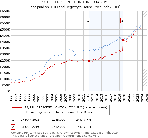 23, HILL CRESCENT, HONITON, EX14 2HY: Price paid vs HM Land Registry's House Price Index
