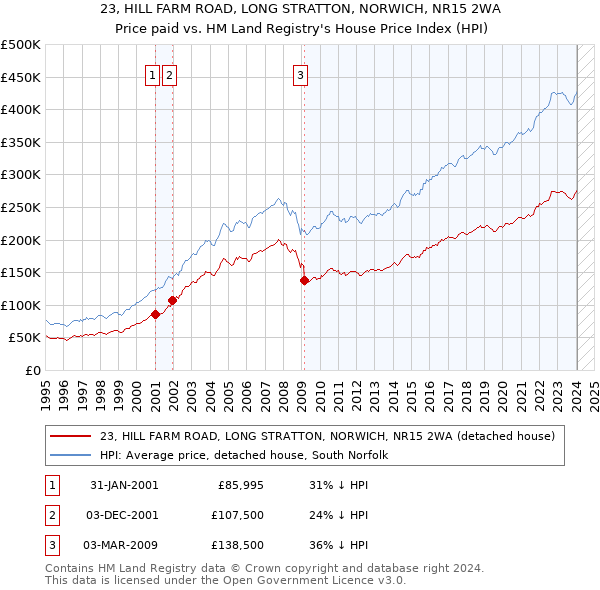 23, HILL FARM ROAD, LONG STRATTON, NORWICH, NR15 2WA: Price paid vs HM Land Registry's House Price Index