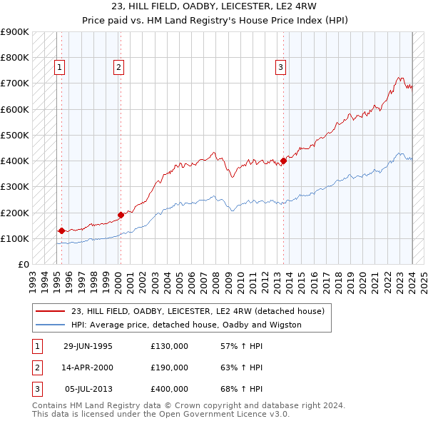 23, HILL FIELD, OADBY, LEICESTER, LE2 4RW: Price paid vs HM Land Registry's House Price Index