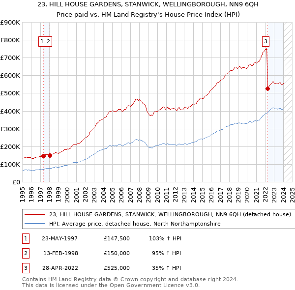 23, HILL HOUSE GARDENS, STANWICK, WELLINGBOROUGH, NN9 6QH: Price paid vs HM Land Registry's House Price Index