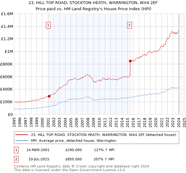 23, HILL TOP ROAD, STOCKTON HEATH, WARRINGTON, WA4 2EF: Price paid vs HM Land Registry's House Price Index