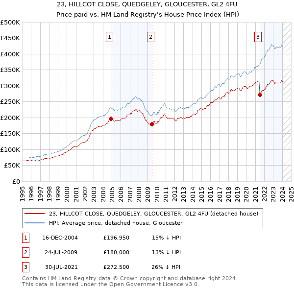 23, HILLCOT CLOSE, QUEDGELEY, GLOUCESTER, GL2 4FU: Price paid vs HM Land Registry's House Price Index