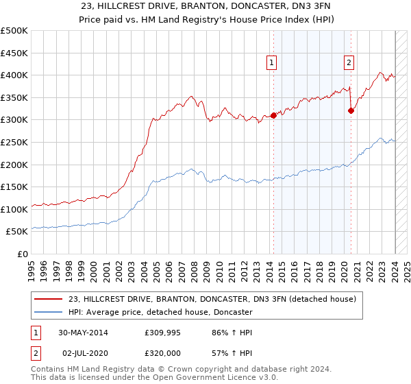 23, HILLCREST DRIVE, BRANTON, DONCASTER, DN3 3FN: Price paid vs HM Land Registry's House Price Index