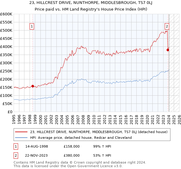 23, HILLCREST DRIVE, NUNTHORPE, MIDDLESBROUGH, TS7 0LJ: Price paid vs HM Land Registry's House Price Index