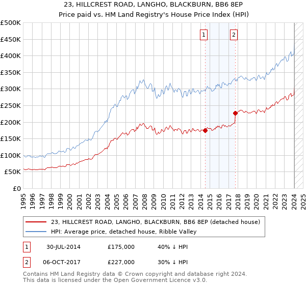 23, HILLCREST ROAD, LANGHO, BLACKBURN, BB6 8EP: Price paid vs HM Land Registry's House Price Index