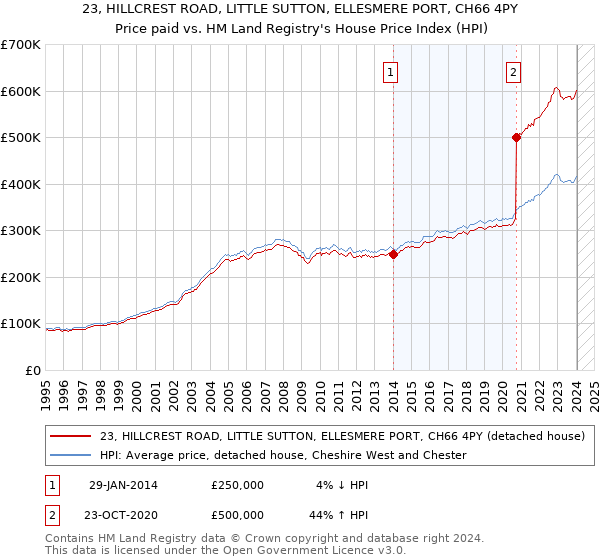 23, HILLCREST ROAD, LITTLE SUTTON, ELLESMERE PORT, CH66 4PY: Price paid vs HM Land Registry's House Price Index