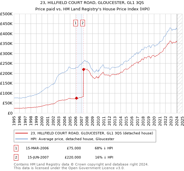 23, HILLFIELD COURT ROAD, GLOUCESTER, GL1 3QS: Price paid vs HM Land Registry's House Price Index