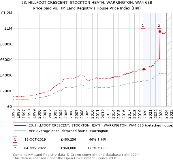 23, HILLFOOT CRESCENT, STOCKTON HEATH, WARRINGTON, WA4 6SB: Price paid vs HM Land Registry's House Price Index
