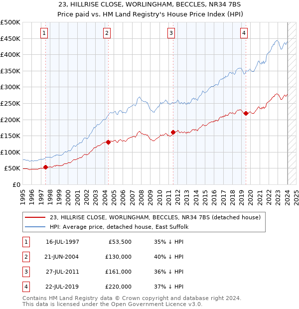 23, HILLRISE CLOSE, WORLINGHAM, BECCLES, NR34 7BS: Price paid vs HM Land Registry's House Price Index