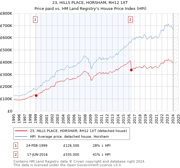 23, HILLS PLACE, HORSHAM, RH12 1XT: Price paid vs HM Land Registry's House Price Index