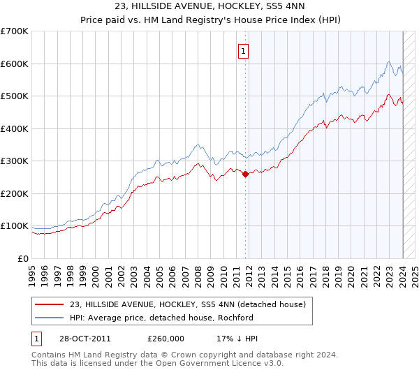 23, HILLSIDE AVENUE, HOCKLEY, SS5 4NN: Price paid vs HM Land Registry's House Price Index