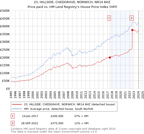 23, HILLSIDE, CHEDGRAVE, NORWICH, NR14 6HZ: Price paid vs HM Land Registry's House Price Index