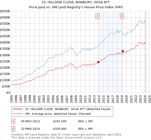 23, HILLSIDE CLOSE, BANBURY, OX16 9YT: Price paid vs HM Land Registry's House Price Index