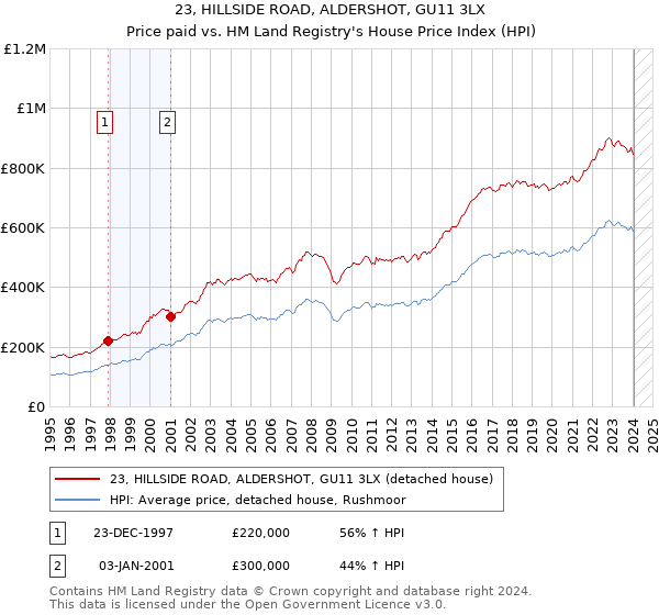 23, HILLSIDE ROAD, ALDERSHOT, GU11 3LX: Price paid vs HM Land Registry's House Price Index