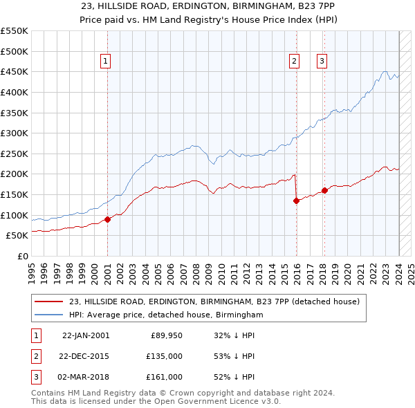 23, HILLSIDE ROAD, ERDINGTON, BIRMINGHAM, B23 7PP: Price paid vs HM Land Registry's House Price Index