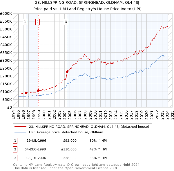23, HILLSPRING ROAD, SPRINGHEAD, OLDHAM, OL4 4SJ: Price paid vs HM Land Registry's House Price Index