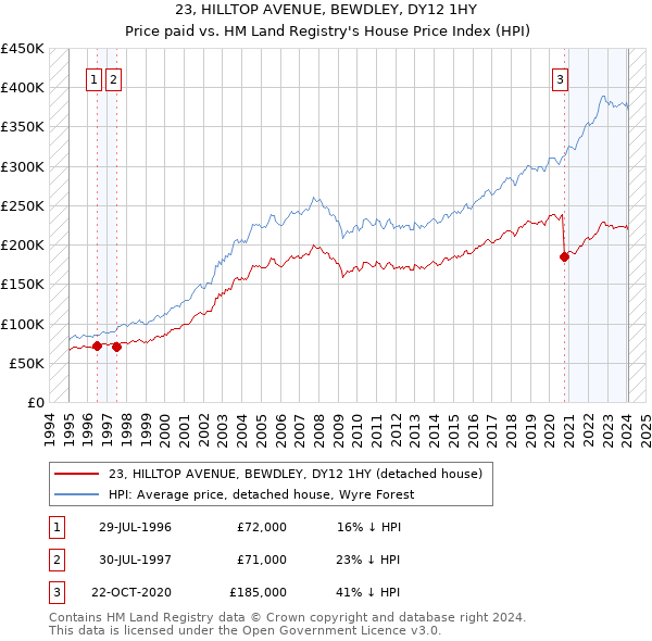 23, HILLTOP AVENUE, BEWDLEY, DY12 1HY: Price paid vs HM Land Registry's House Price Index