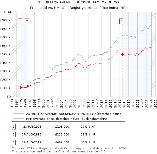 23, HILLTOP AVENUE, BUCKINGHAM, MK18 1YQ: Price paid vs HM Land Registry's House Price Index
