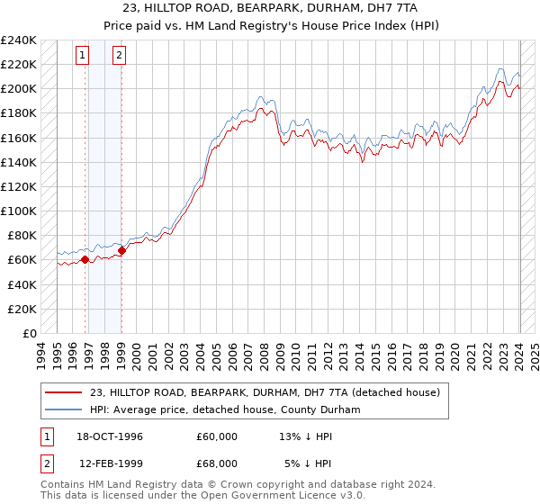 23, HILLTOP ROAD, BEARPARK, DURHAM, DH7 7TA: Price paid vs HM Land Registry's House Price Index