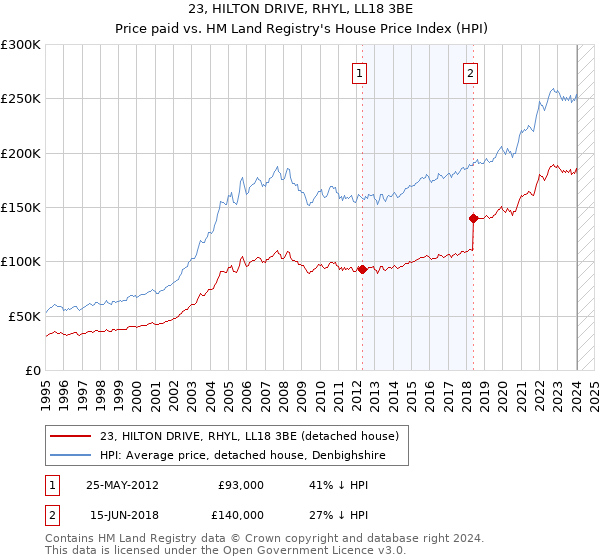 23, HILTON DRIVE, RHYL, LL18 3BE: Price paid vs HM Land Registry's House Price Index