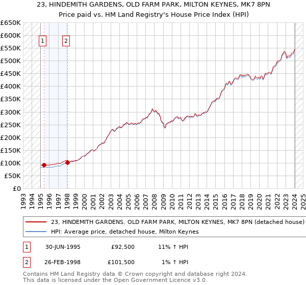 23, HINDEMITH GARDENS, OLD FARM PARK, MILTON KEYNES, MK7 8PN: Price paid vs HM Land Registry's House Price Index