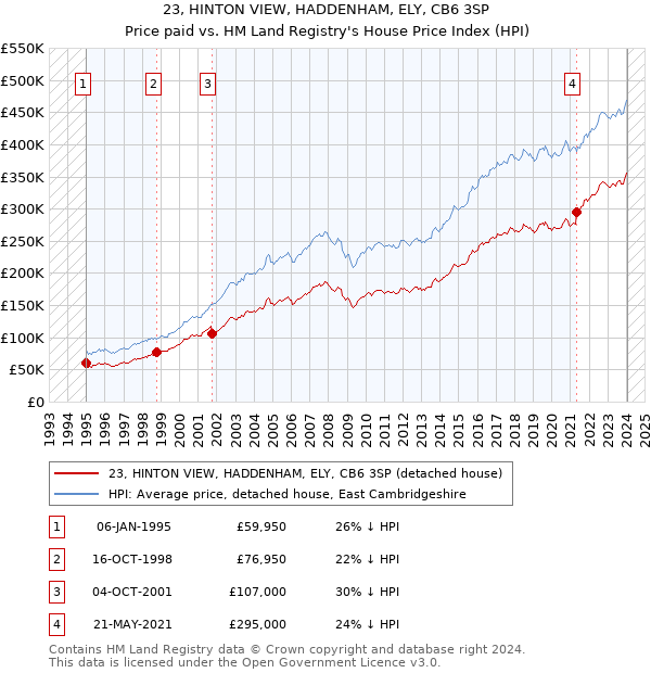 23, HINTON VIEW, HADDENHAM, ELY, CB6 3SP: Price paid vs HM Land Registry's House Price Index